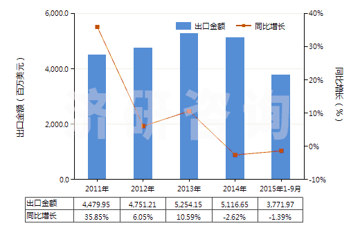 2011-2015年9月中國(guó)聚酯變形長(zhǎng)絲≥85%染色布(HS54075200)出口總額及增速統(tǒng)計(jì) 2011-2015年9月中國(guó)聚酯變形長(zhǎng)絲≥85%染色布(HS54075200)出口總額及增速統(tǒng)計(jì)